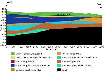 West-to-East cross section through the model showing hydrogeologic units.