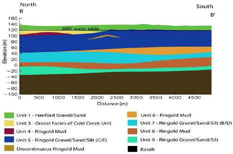 North-to-South cross section through the model showing hydrogeologic units.