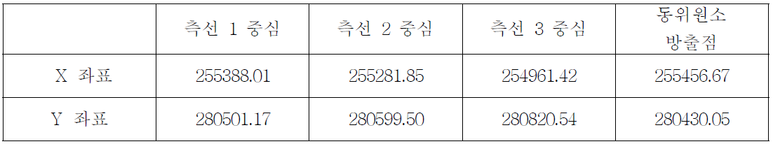 금강 실험시 각 측선의 중심점 및 동위원소 방출점의 TM 좌표 값