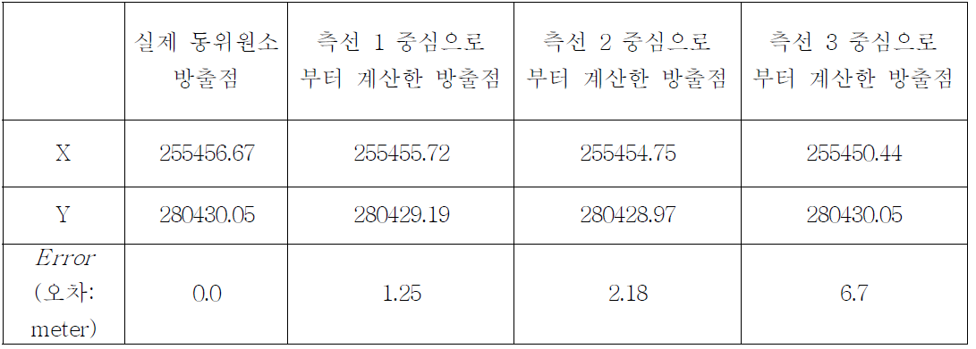 금강 실험시 각 측선의 중심 좌표를 이용하여 계산한 방출점 좌표 및 실제 방출점 TM 좌표 값