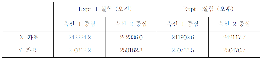 대종천 실험시 Expt-1과 Expt-2의 각 측선의 중심점의 TM 좌표 값