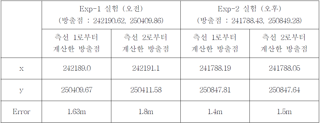 대종천 실험시 Expt-1 및 Expt-2 실험의 각 측선의 중심 좌표를 이용하여 계산한 방출점 좌표 및 실제 방출점 TM 좌표 값