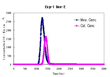 측선 2의 중심에서 관측 농도값과 계산 농도값 (Expt-1).