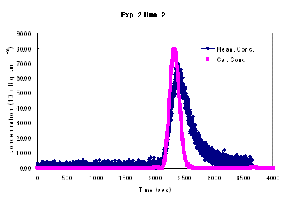 측선 2의 중심에서 관측 농도값과 계산 농도값 (Expt-2).
