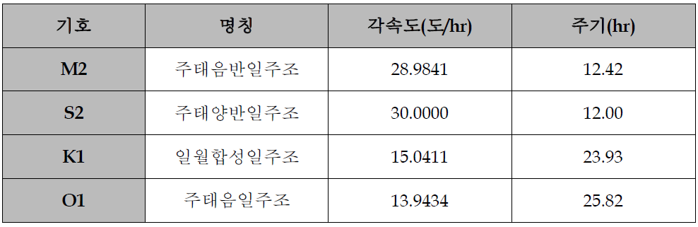 각 분조의 특성