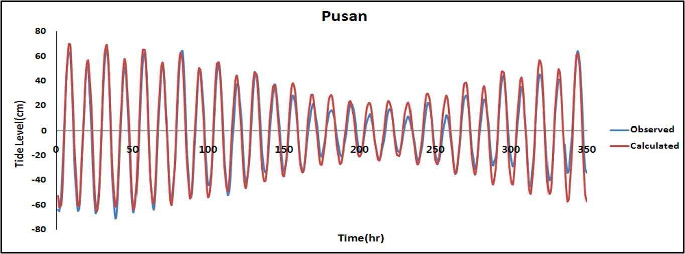 부산 기준 검조소의 조석 시계열 비교 결과