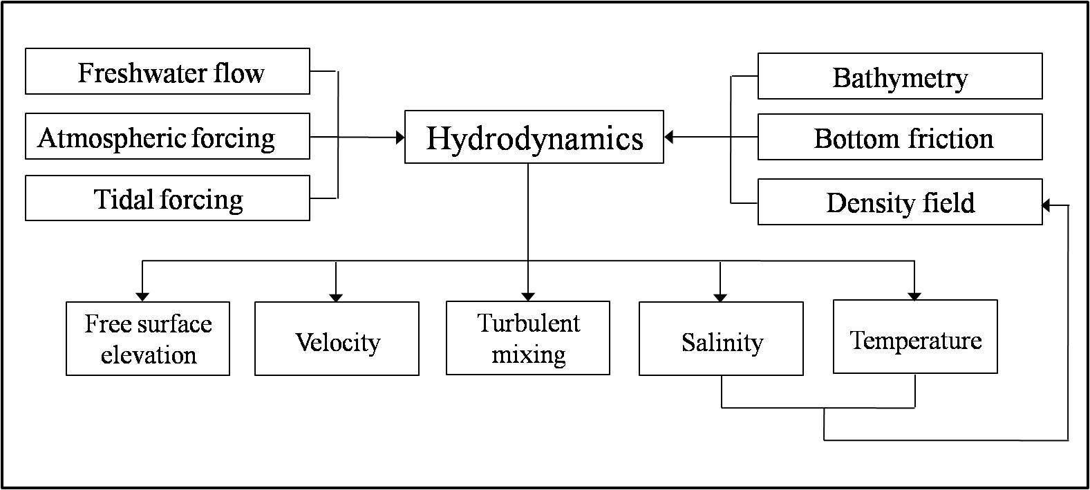 EFDC Hydrodynamics 모델의 Flow Chart.