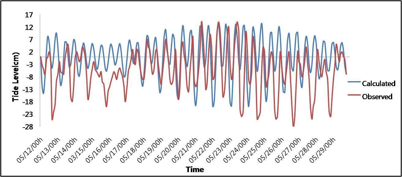 월성연안의 조석 시계열 비교 결과