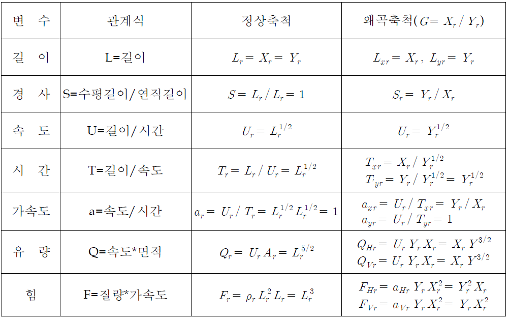 Froude 상사법칙에 의한 정상 및 왜곡 축적비