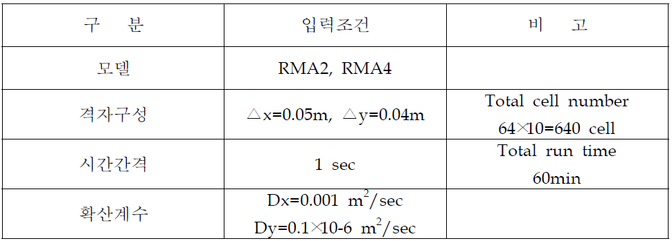 입력조건