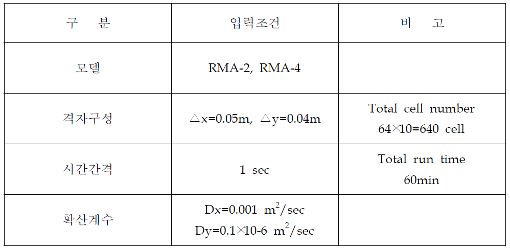 입력조건