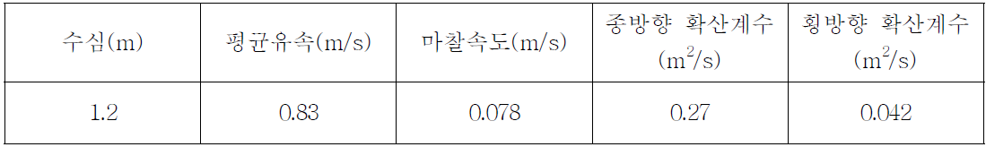 동위원소 계측 농도자료를 이용하여 계산한 확산계수 값