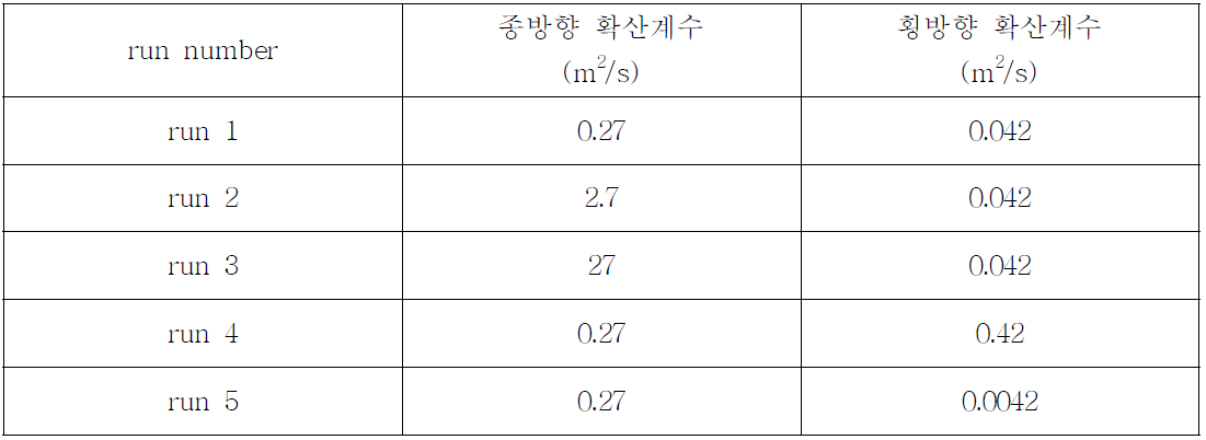 민감도 분석에 사용된 확산계수 값