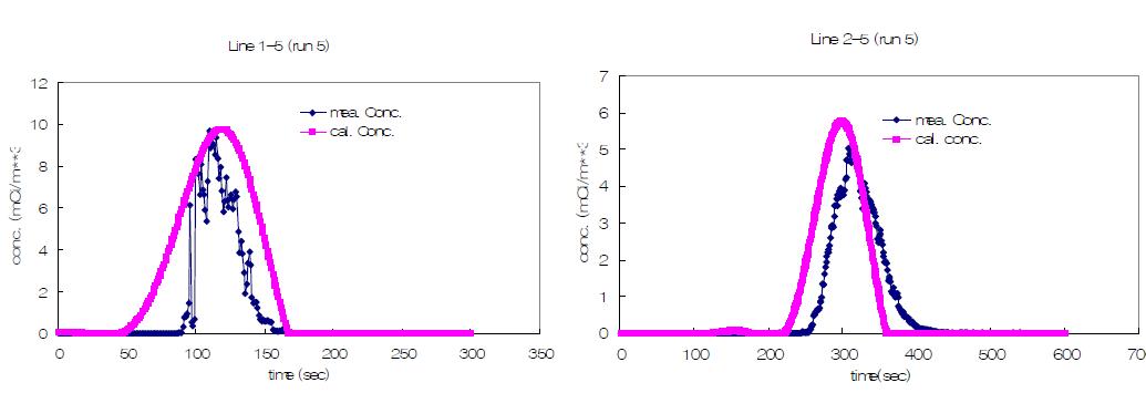 run 5의 경우 관측 농도와 계산된 농도분포