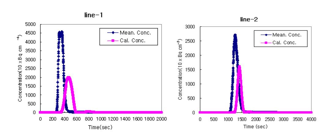 Expt-1의 모멘트법을 이용한 관측농도와 계산 농도분포