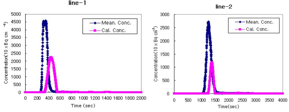 Expt-1의 최대농도-최대농도 도달시간을 이용한 관측농도와 계산 농도분포