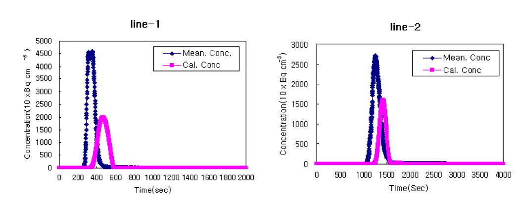 Expt-1의 2차원 해석해를 이용한 관측농도와 계산 농도분포
