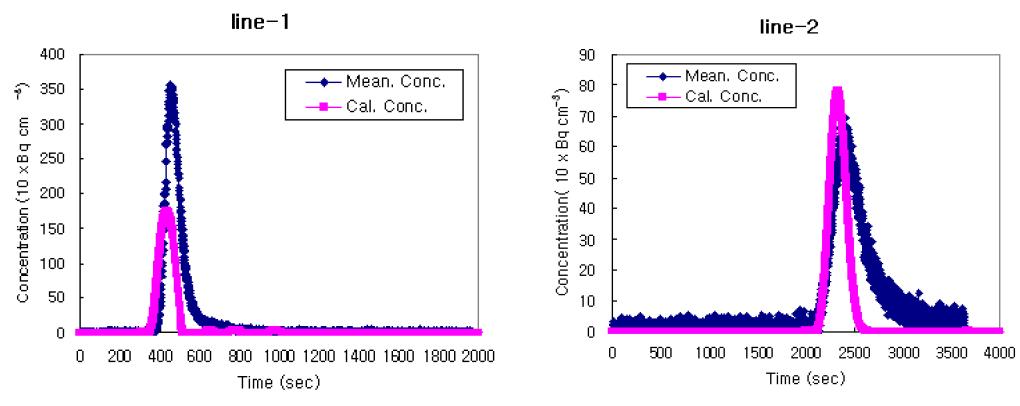 Expt-2의 최대농도-최대농도 도달시간을 이용한 관측농도와 계산 농도분포