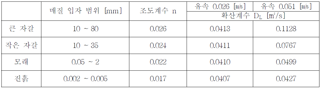 입자 크기 및 조도계수별 확산계수