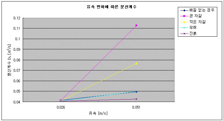 유속 변화에 따른 확산계수