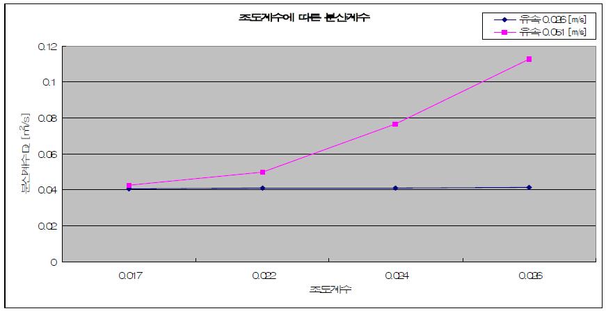 조도계수에 따른 확산계수