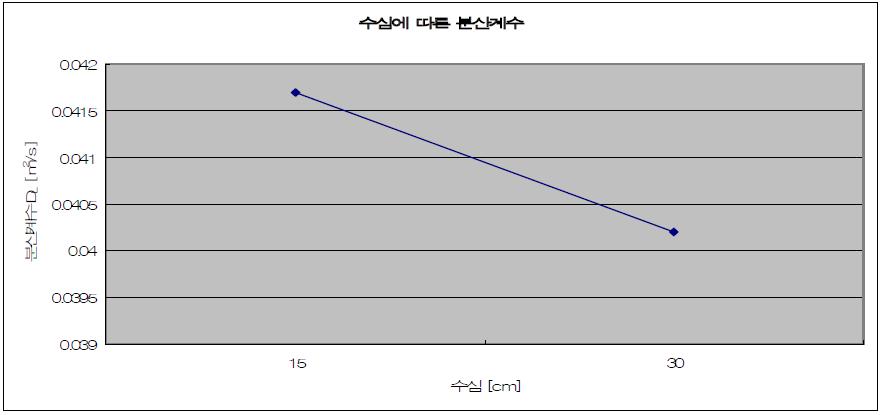 수심에 따른 확산계수