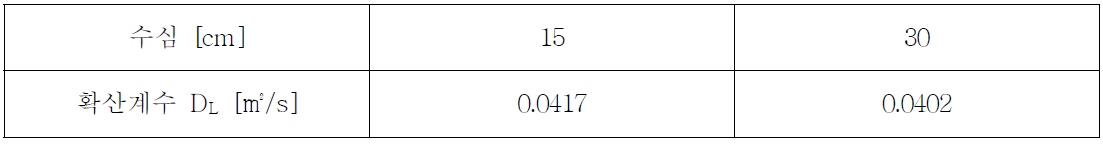 수심별 확산계수