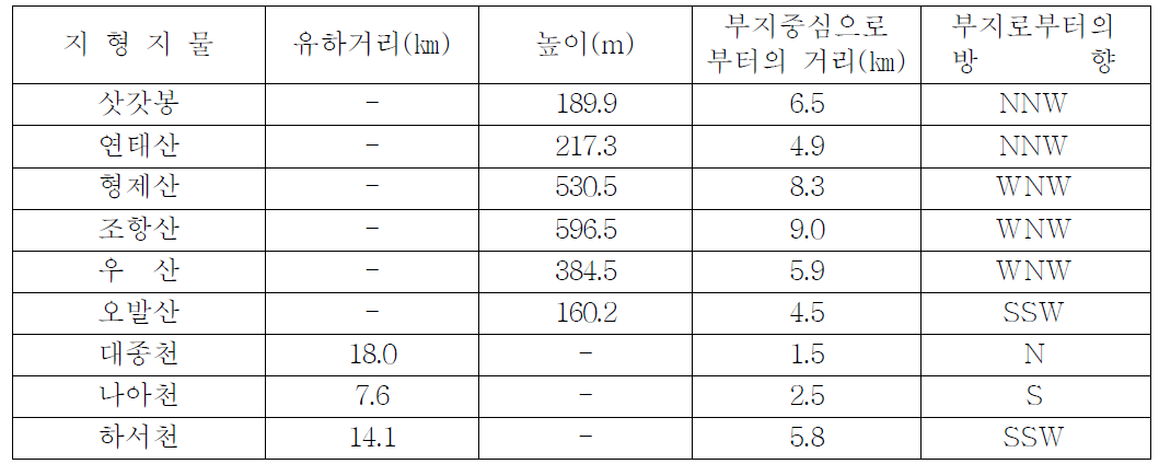 부지반경 10㎞ 이내의 자연지형물