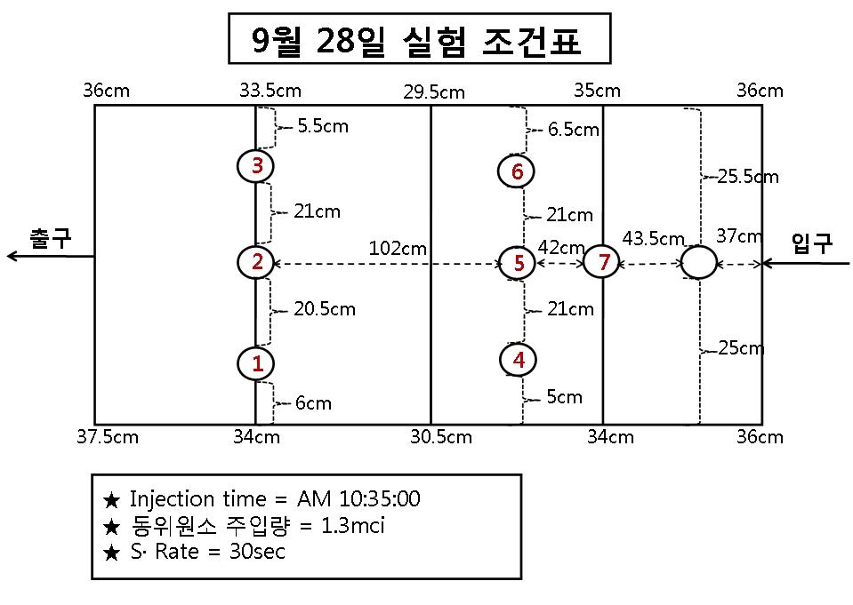 추적자 실험을 위한 Gamma ray 검출기 위치도 및 조건표