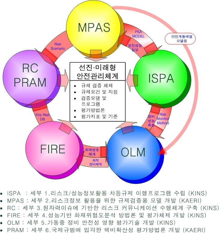 그림 1-1 선진미래형 원자력안전관리체계 구축 관련 세부과제간 연계도