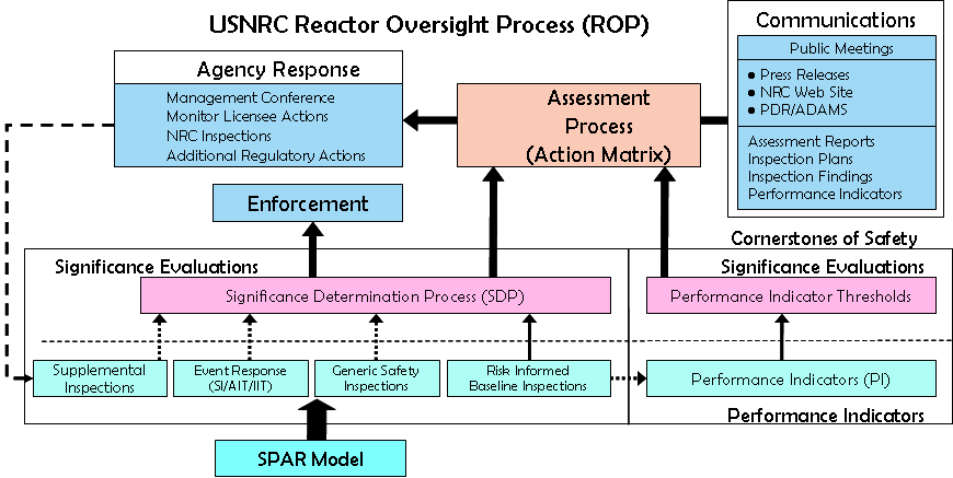 그림 2-3 미국 NRC ROP 프로그램