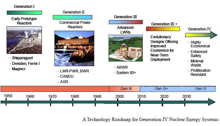 그림 2-5 Gen. IV 원자로 개발 기술로드맵
