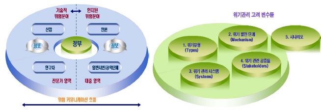 그림 2-9 위기관리 커뮤니케이션 관련 Model 사례