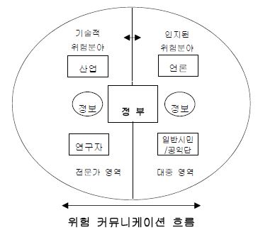 N-RiCom의 쌍방적 개념적 모델