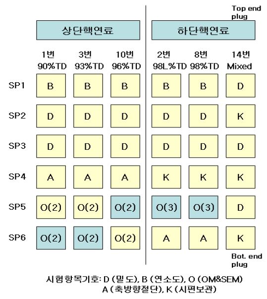 그림 3.6.1.9 환형소결체 시험연료봉 파괴시험용 시편 사용계획