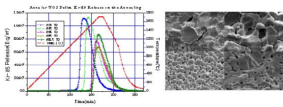 그림 3.6.2.1 연소후 환형 소결체의 1700℃ 고온가열시 Kr-85 방출거동 및 미세조직