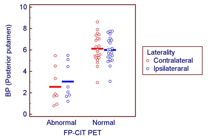 [18F]FP-CIT PET에서 정상과 비정상 선조체 섭취를 보인 환자들의 도파민운반체 결합능.