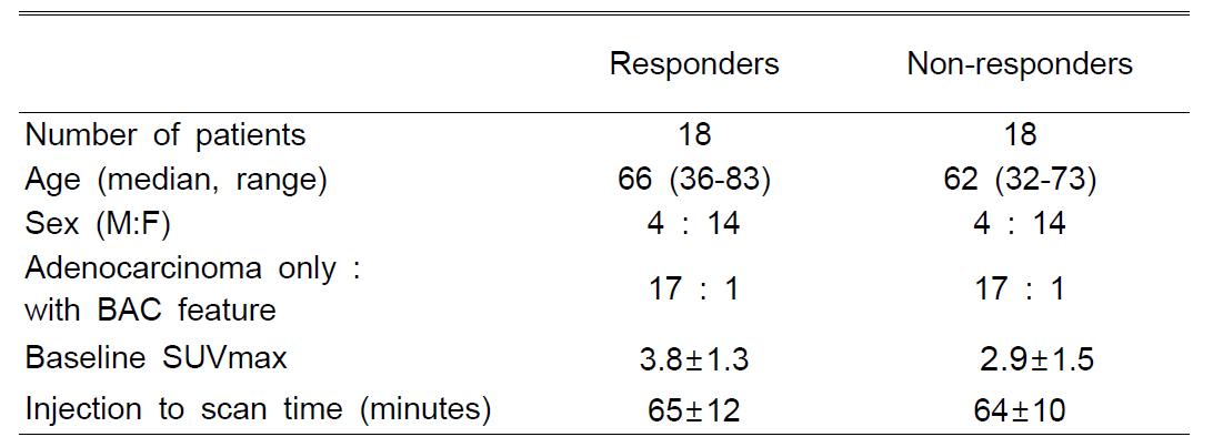 Comparison of patient’s characteristics between CT respondersand non-responders (n=36)