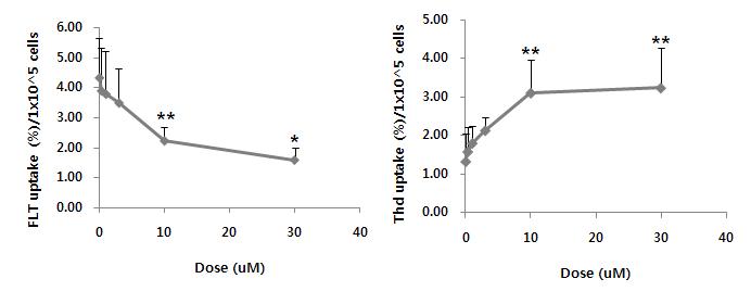 HT29 세포에서 TPI 농도에 따른 [3H]FLT 와 [3H]Thd의 섭취 변화