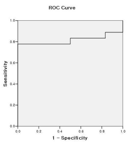 In receiver operating characteristiccurve analysisfor predicting the response to FOLFOX (oxaliplatin/LV/5-FU) therapy