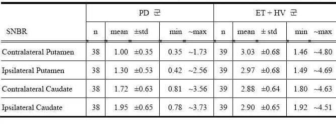 파킨슨병(PD)과 대조군(ET+HV)의 선조체 특이/비특이 섭취비(SNBR)
