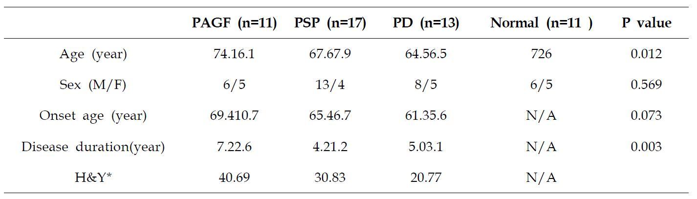 Comparison of clinical characteristics of patients with PAGF, PSP, PD