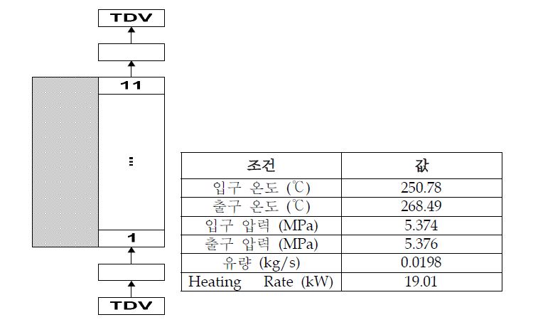 3-65: 헬리컬코일 증기발생기 Tube측 Nodalization 및 경계조건