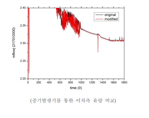 3-71: 수두손실 증대효과를 반영한 LOFA 해석결과 비교