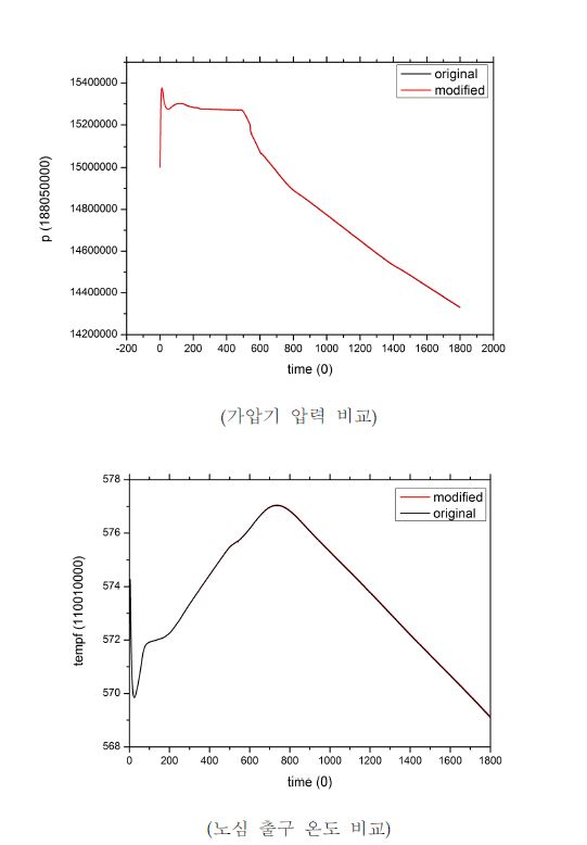 3-71: 수두손실 증대효과를 반영한 LOFA 해석결과 비교