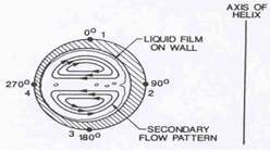 3-73: 헬리컬코일 배관 내부의 이차유동 형태