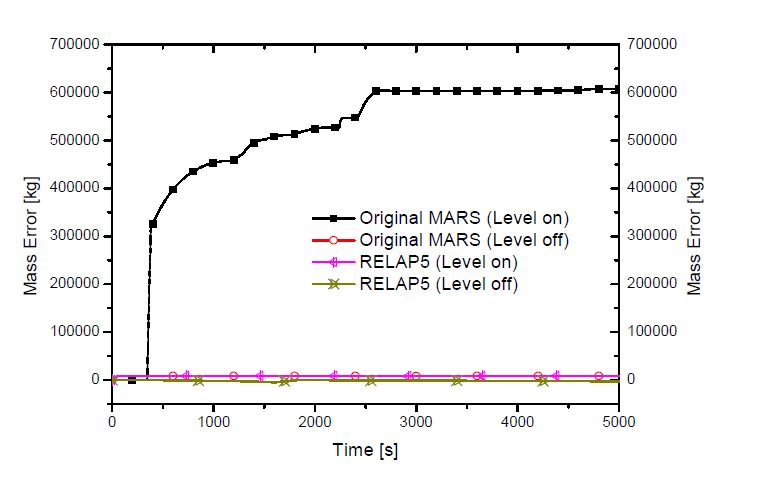 3-78: Mass Error Identification of MARS-KS code