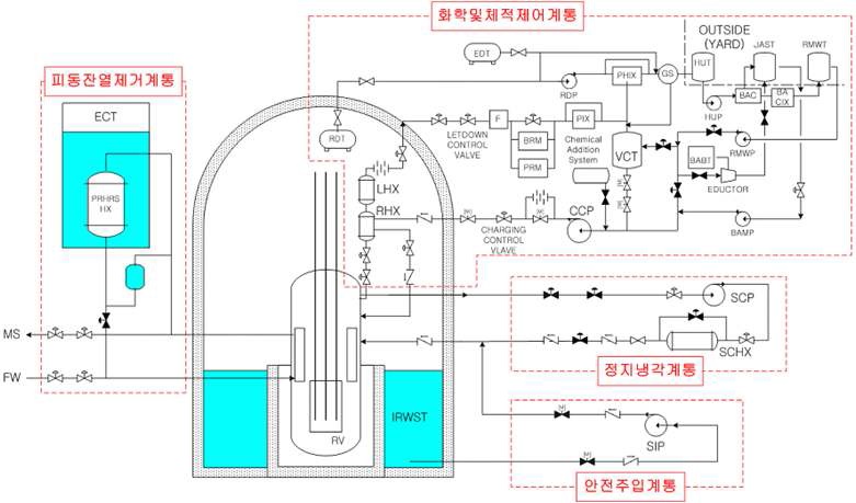 3-84: SMART 원자로 계통도