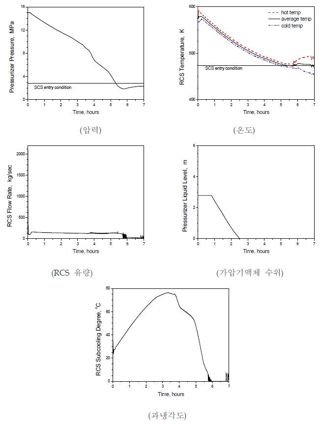 3-87: 자연순환냉각 해석결과(운전원 조치無)