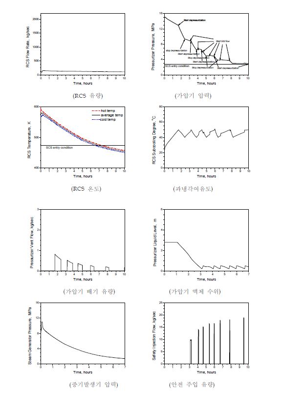 3-89: 자연순환냉각 해석결과(운전원 조치有;수정 MARS-KS 코드)